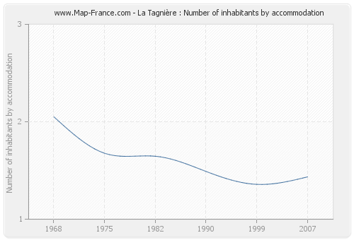 La Tagnière : Number of inhabitants by accommodation